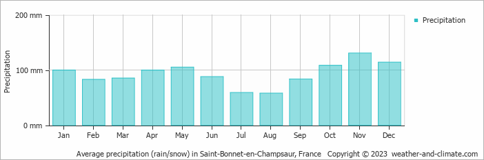 Average monthly rainfall, snow, precipitation in Saint-Bonnet-en-Champsaur, France