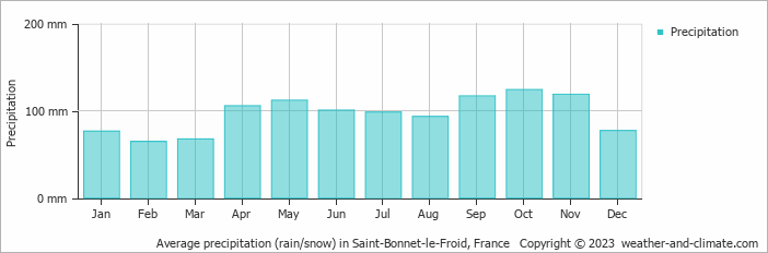 Average monthly rainfall, snow, precipitation in Saint-Bonnet-le-Froid, France