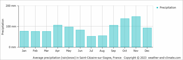 Average monthly rainfall, snow, precipitation in Saint-Cézaire-sur-Siagne, France