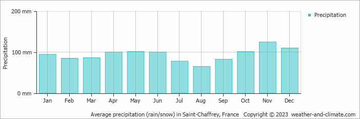 Average monthly rainfall, snow, precipitation in Saint-Chaffrey, France