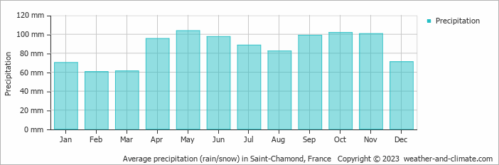 Average monthly rainfall, snow, precipitation in Saint-Chamond, France
