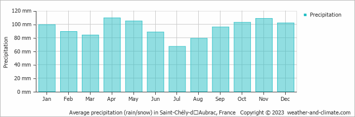 Average monthly rainfall, snow, precipitation in Saint-Chély-dʼAubrac, France