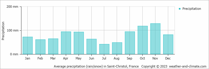 Average monthly rainfall, snow, precipitation in Saint-Christol, France