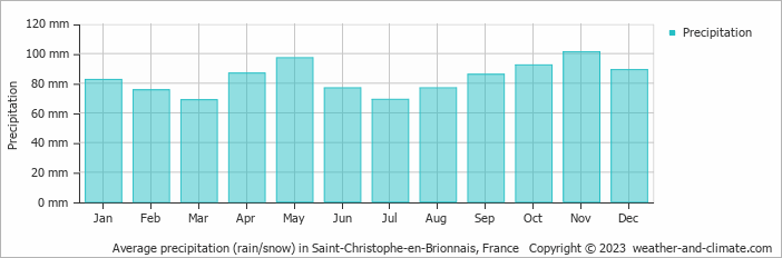 Average monthly rainfall, snow, precipitation in Saint-Christophe-en-Brionnais, France