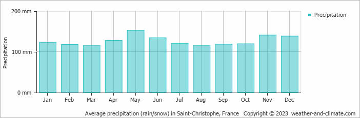 Average monthly rainfall, snow, precipitation in Saint-Christophe, France