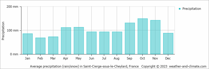 Average monthly rainfall, snow, precipitation in Saint-Cierge-sous-le-Cheylard, France