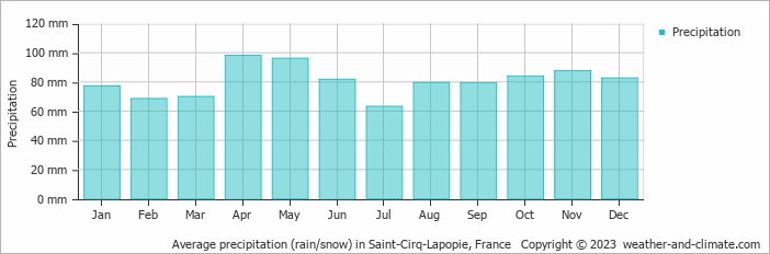 Average monthly rainfall, snow, precipitation in Saint-Cirq-Lapopie, France