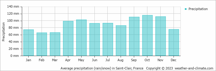 Average monthly rainfall, snow, precipitation in Saint-Clair, France