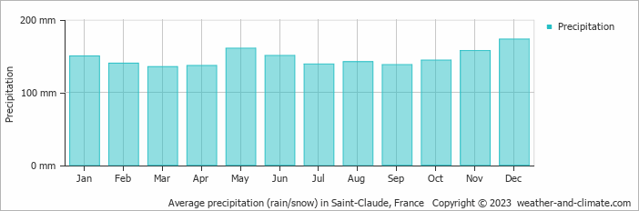 Average monthly rainfall, snow, precipitation in Saint-Claude, France