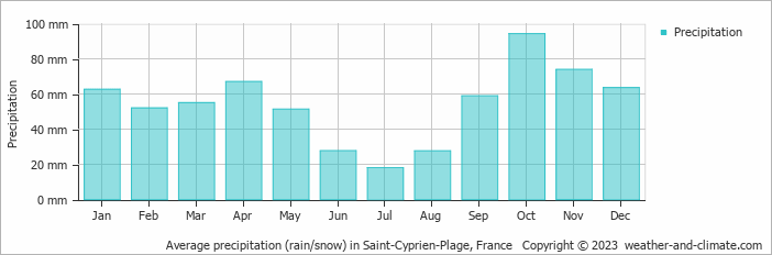 Average monthly rainfall, snow, precipitation in Saint-Cyprien-Plage, France