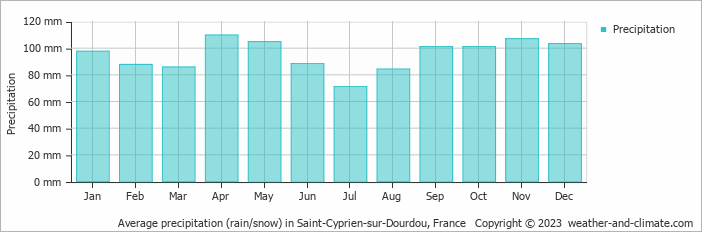 Average monthly rainfall, snow, precipitation in Saint-Cyprien-sur-Dourdou, France