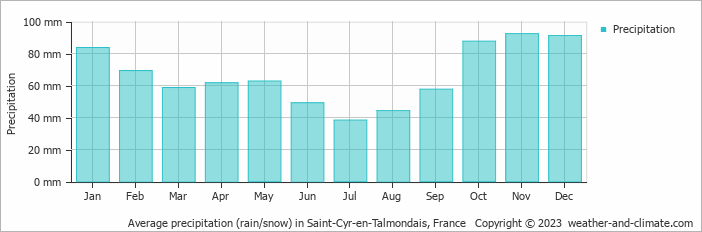 Average monthly rainfall, snow, precipitation in Saint-Cyr-en-Talmondais, France