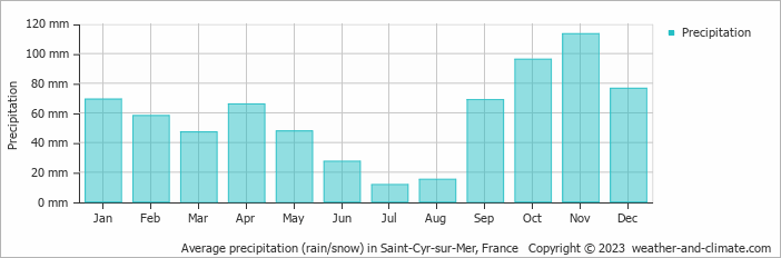 Average monthly rainfall, snow, precipitation in Saint-Cyr-sur-Mer, France