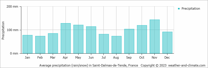 Average monthly rainfall, snow, precipitation in Saint-Dalmas-de-Tende, France