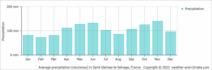 Average monthly rainfall, snow, precipitation in Saint-Dalmas-le-Selvage, France