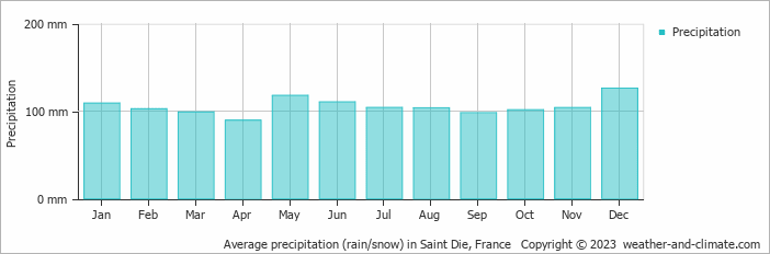Average monthly rainfall, snow, precipitation in Saint Die, France