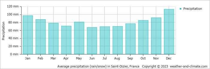 Average monthly rainfall, snow, precipitation in Saint-Dizier, France