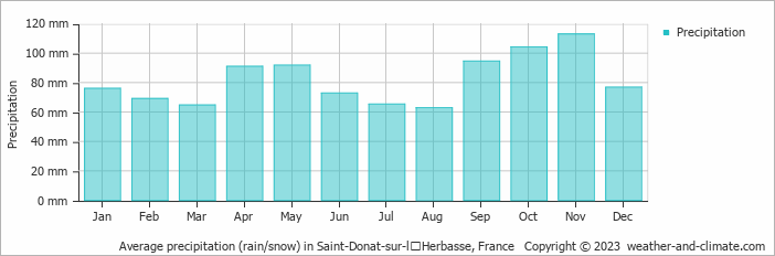 Average monthly rainfall, snow, precipitation in Saint-Donat-sur-lʼHerbasse, France