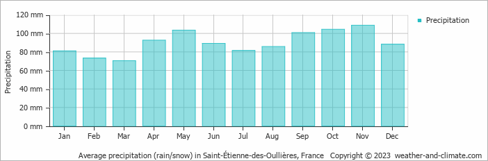 Average monthly rainfall, snow, precipitation in Saint-Étienne-des-Oullières, France