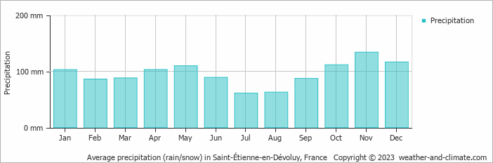 Average monthly rainfall, snow, precipitation in Saint-Étienne-en-Dévoluy, France