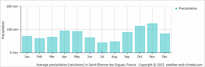 Average monthly rainfall, snow, precipitation in Saint-Étienne-les-Orgues, France