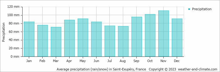 Average monthly rainfall, snow, precipitation in Saint-Exupéry, France