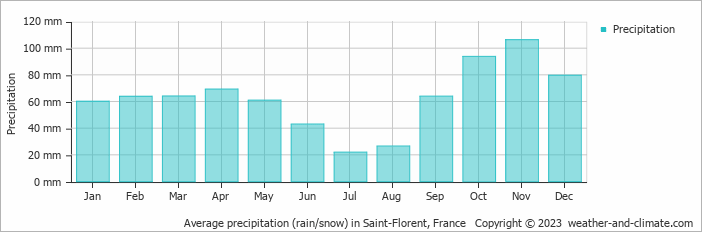 Average monthly rainfall, snow, precipitation in Saint-Florent, France