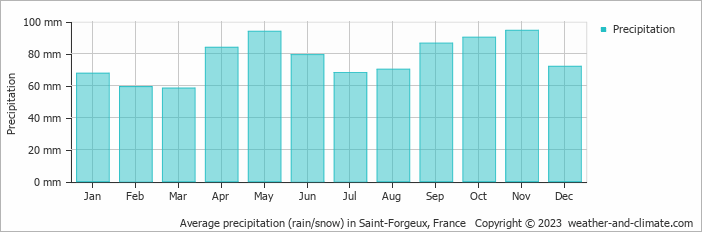 Average monthly rainfall, snow, precipitation in Saint-Forgeux, France