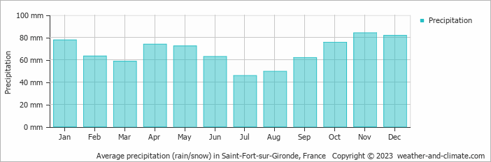 Average monthly rainfall, snow, precipitation in Saint-Fort-sur-Gironde, France