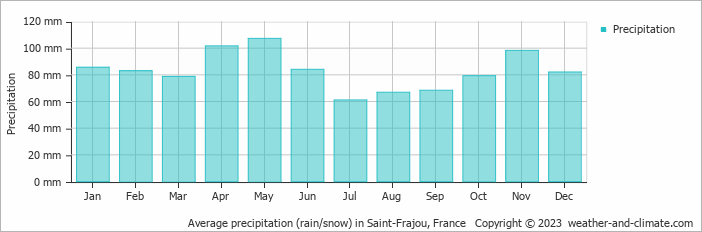 Average monthly rainfall, snow, precipitation in Saint-Frajou, France