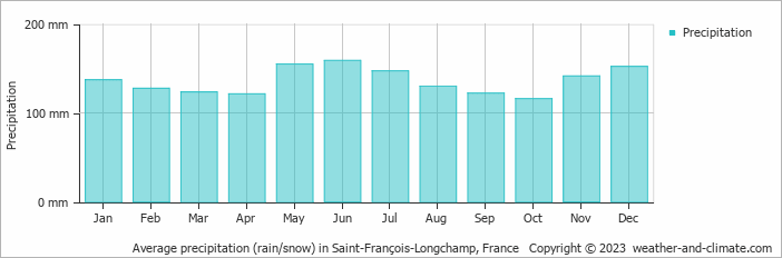 Average monthly rainfall, snow, precipitation in Saint-François-Longchamp, France