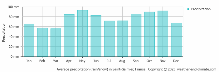 Average monthly rainfall, snow, precipitation in Saint-Galmier, France