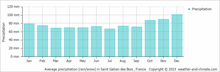Average monthly rainfall, snow, precipitation in Saint Gatien des Bois , France