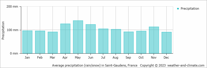 Average monthly rainfall, snow, precipitation in Saint-Gaudens, France