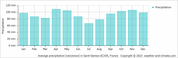 Average monthly rainfall, snow, precipitation in Saint-Geniez-dʼOlt, France