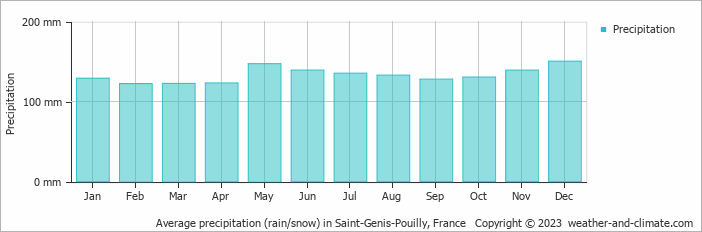 Average monthly rainfall, snow, precipitation in Saint-Genis-Pouilly, France