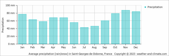 Average monthly rainfall, snow, precipitation in Saint-Georges-de-Didonne, France