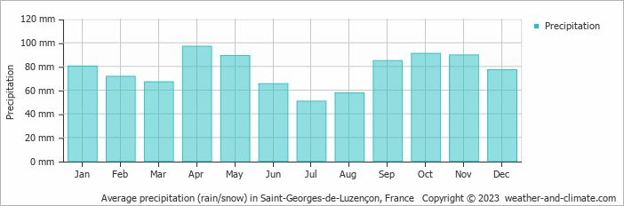 Average monthly rainfall, snow, precipitation in Saint-Georges-de-Luzençon, France