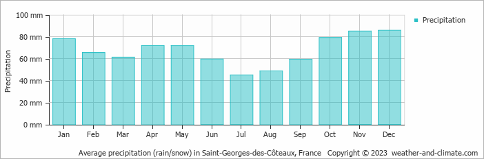 Average monthly rainfall, snow, precipitation in Saint-Georges-des-Côteaux, France