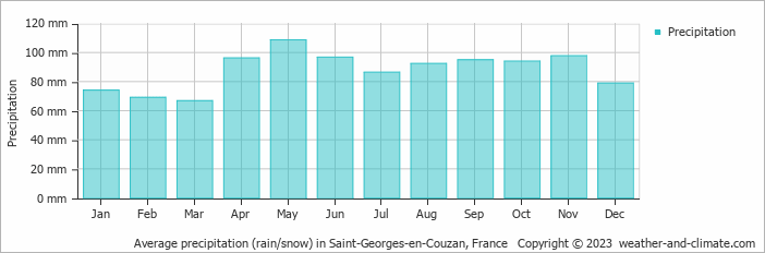 Average monthly rainfall, snow, precipitation in Saint-Georges-en-Couzan, France