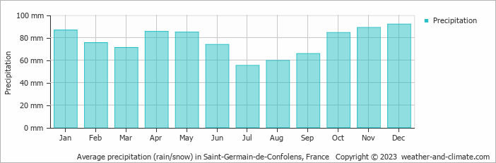Average monthly rainfall, snow, precipitation in Saint-Germain-de-Confolens, France