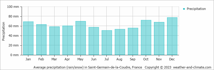 Average monthly rainfall, snow, precipitation in Saint-Germain-de-la-Coudre, France