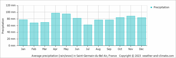 Average monthly rainfall, snow, precipitation in Saint-Germain-du-Bel-Air, France