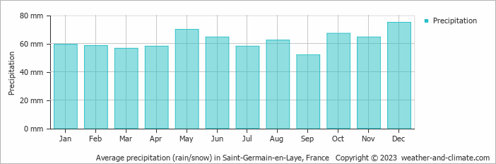 Average monthly rainfall, snow, precipitation in Saint-Germain-en-Laye, France