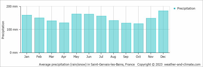 Average monthly rainfall, snow, precipitation in Saint-Gervais-les-Bains, 