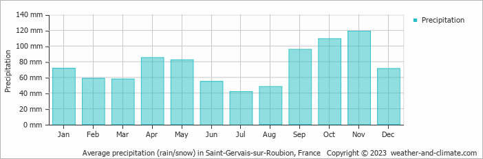 Average monthly rainfall, snow, precipitation in Saint-Gervais-sur-Roubion, France