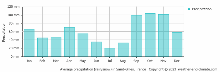 Average monthly rainfall, snow, precipitation in Saint-Gilles, France