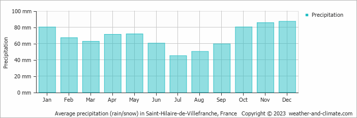 Average monthly rainfall, snow, precipitation in Saint-Hilaire-de-Villefranche, France