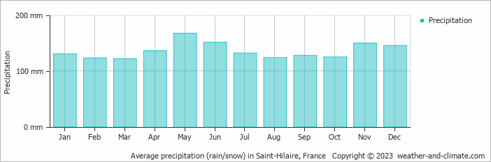 Average monthly rainfall, snow, precipitation in Saint-Hilaire, France