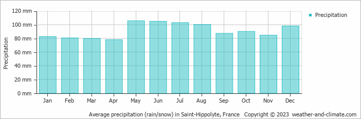 Average monthly rainfall, snow, precipitation in Saint-Hippolyte, 